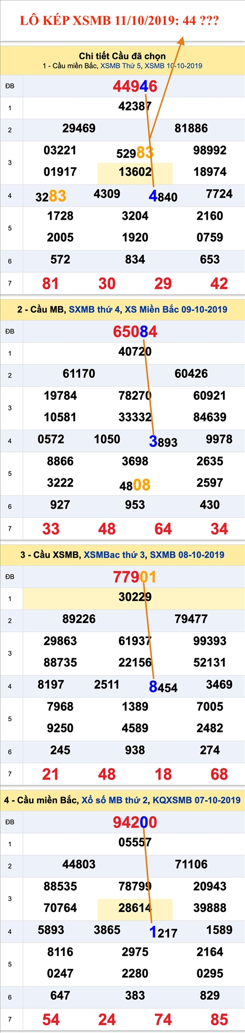 An so kep thu nhi - Lo kep XSMB 11-10-2019
